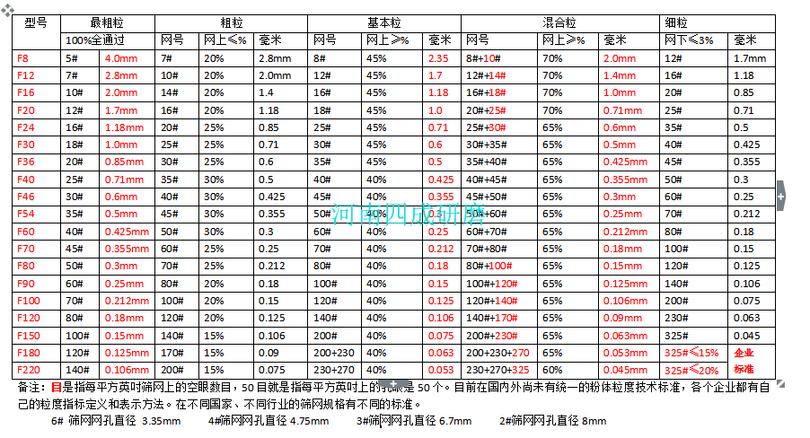 白刚玉目数和微米换算(图2)